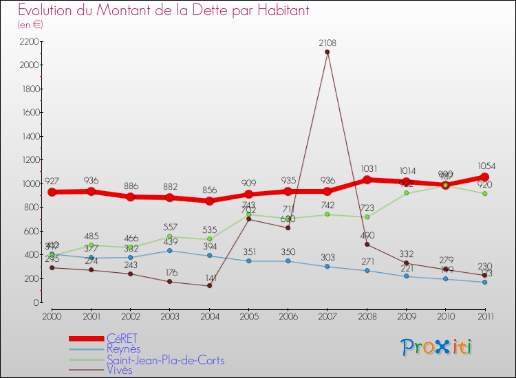 Evolution de la dette par habitant pour la commune de CéRET et les communes proches Comparaison de la dette par habitant pour CéRET et les communes voisines