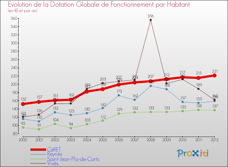 Evolution et montant de la dotation globale de fonctionnement par Habitant pour CéRET et les communes proches Comparaison des dotations globales de fonctionnement par habitant pour CéRET et les communes voisines