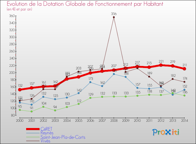 Evolution et montant de la dotation globale de fonctionnement par Habitant pour CéRET et les communes proches de 2000 à 2014. Comparaison des dotations globales de fonctionnement par habitant pour CéRET et les communes voisines de 2000 à 2014.