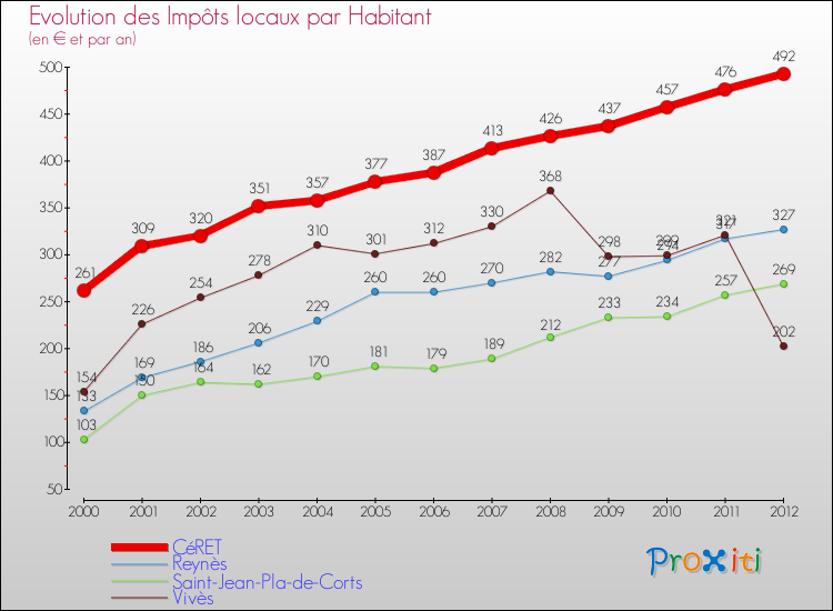 Evolution et montant des impôts locaux par Habitant pour CéRET et les communes proches Comparaison des impôts locaux par habitant pour CéRET et les communes voisines