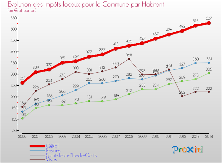 Evolution et montant des impôts locaux par Habitant pour CéRET et les communes proches de 2000 à 2014 Comparaison des impôts locaux par habitant pour CéRET et les communes voisines de 2000 à 2014
