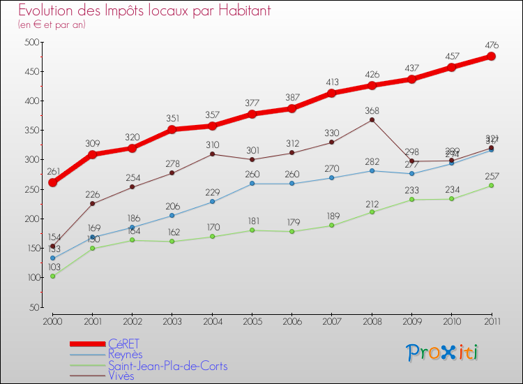 Evolution et montant des impôts locaux par Habitant pour CéRET et les communes proches Comparaison des impôts locaux par habitant pour CéRET et les communes voisines