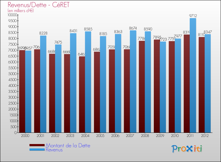 Evolution comparée de la dette et des revenus pour la commune de CéRET de 2000 à 2012 Comparaison de la dette et des revenus pour CéRET de 2000 à 2012