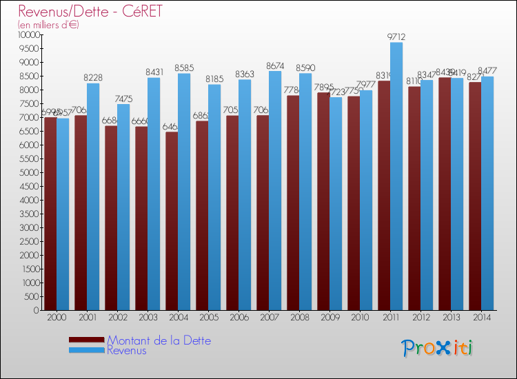 Evolution comparée de la dette et des revenus pour la commune de CéRET de 2000 à 2014 Comparaison de la dette et des revenus pour CéRET de 2000 à 2014