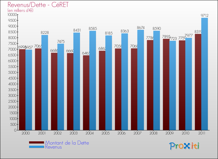 Evolution comparée de la dette et des revenus pour la commune de CéRET de 2000 à 2011 Comparaison de la dette et des revenus pour CéRET de 2000 à 2011
