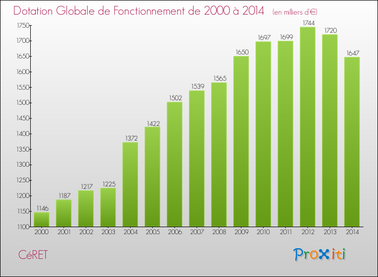 Evolution du montant de la Dotation Globale de Fonctionnement pour la commune de CéRET de 2000 à 2014 Evolution du montant de la Dotation Globale de Fonctionnement pour CéRET de 2000 à 2014