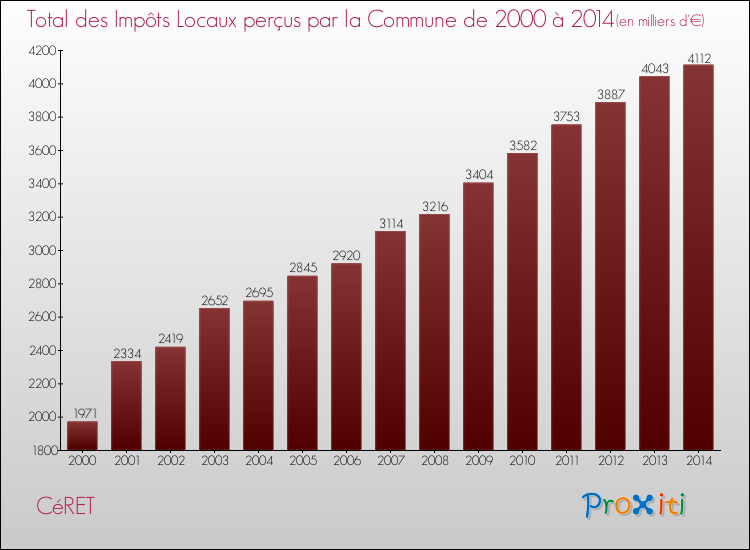 Evolution des Impôts Locaux pour la commune de CéRET de 2000 à 2014 Evolution des Impôts Locaux pour CéRET de 2000 à 2014