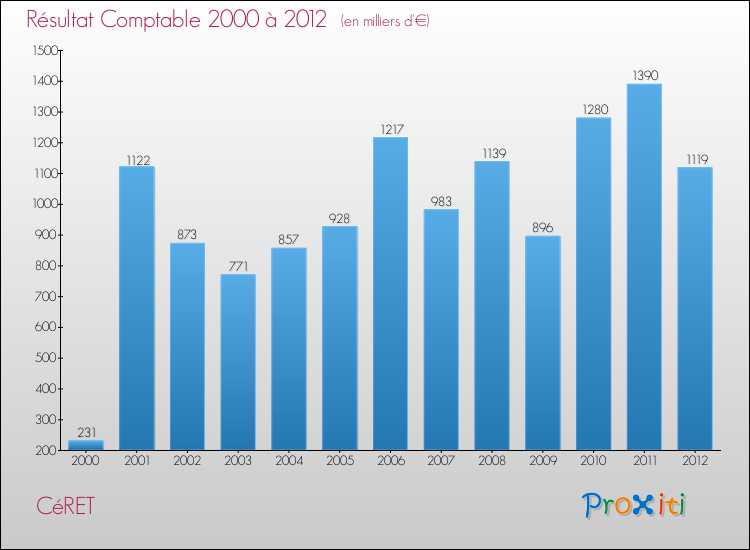 Evolution du résultat comptable pour la commune de CéRET de 2000 à 2012 Evolution du résultat comptable pour CéRET de 2000 à 2012