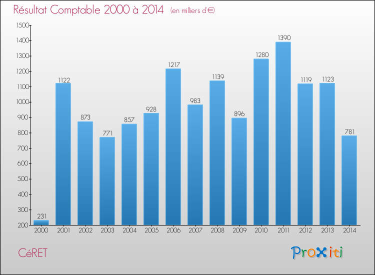 Evolution du résultat comptable pour la commune de CéRET de 2000 à 2014 Evolution du résultat comptable pour CéRET de 2000 à 2014