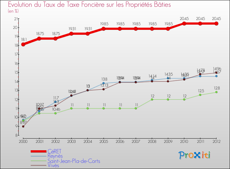 Evolution du taux de la taxe foncière sur le bati pour CéRET et les communes proches de 2000 à 2012 Comparaison des taux de taxe foncière sur le bati pour CéRET et les communes voisines de 2000 à 2012