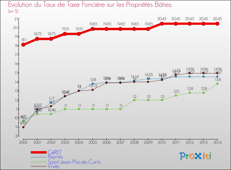 Evolution du taux de la taxe foncière sur le bati pour CéRET et les communes proches de 2000 à 2014 Comparaison des taux de taxe foncière sur le bati pour CéRET et les communes voisines de 2000 à 2014