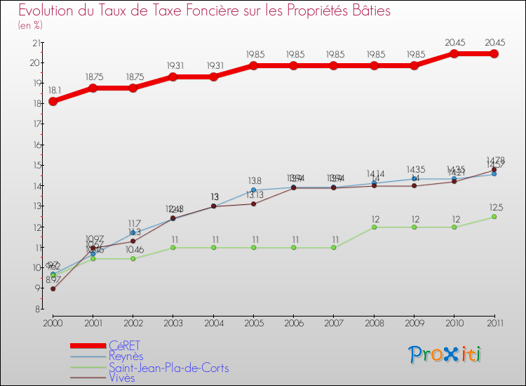 Evolution du taux de la taxe foncière sur le bati pour CéRET et les communes proches Comparaison des taux de taxe foncière sur le bati pour CéRET et les communes voisines