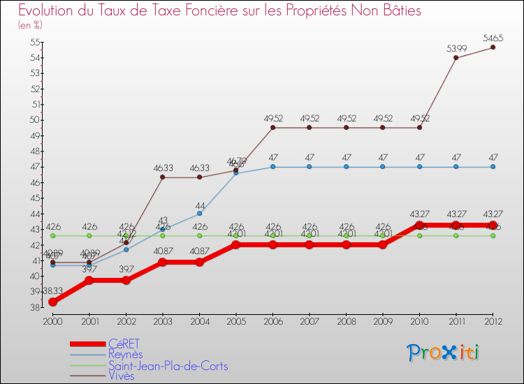 Evolution du taux de la taxe foncière sur les immeubles et terrains non batis pour CéRET et les communes proches de 2000 à 2012 Comparaison des taux de la taxe foncière sur les immeubles et terrains non batis pour CéRET et les communes voisines de 2000 à 2012
