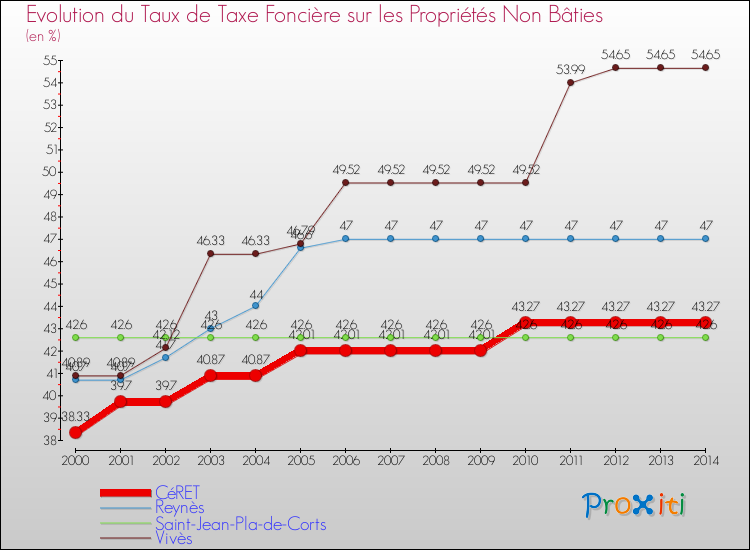 Evolution du taux de la taxe foncière sur les immeubles et terrains non batis pour CéRET et les communes proches de 2000 à 2014 Comparaison des taux de la taxe foncière sur les immeubles et terrains non batis pour CéRET et les communes voisines de 2000 à 2014