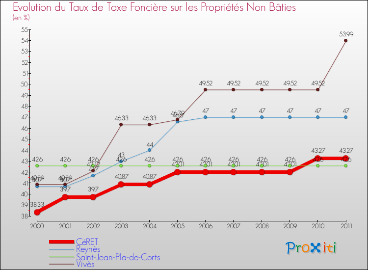 Evolution du taux de la taxe foncière sur les immeubles et terrains non batis pour CéRET et les communes proches Comparaison des taux de la taxe foncière sur les immeubles et terrains non batis pour CéRET et les communes voisines