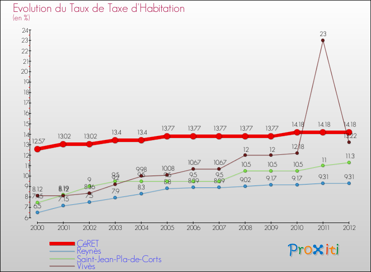 Evolution du taux de la taxe d'habitation pour CéRET et les communes proches Comparaison des taux de la taxe d'habitation pour CéRET et les communes voisines