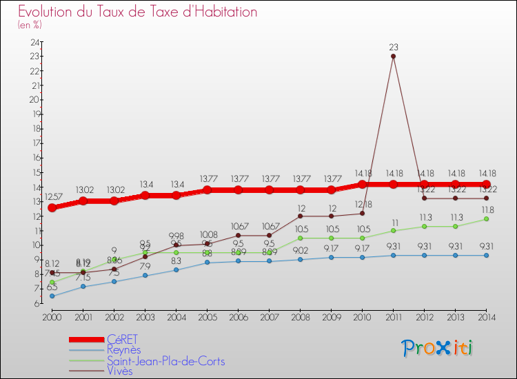 Evolution du taux de la taxe d'habitation pour CéRET et les communes proches de 2000 à 2014 Comparaison des taux de la taxe d'habitation pour CéRET et les communes voisines de 2000 à 2014