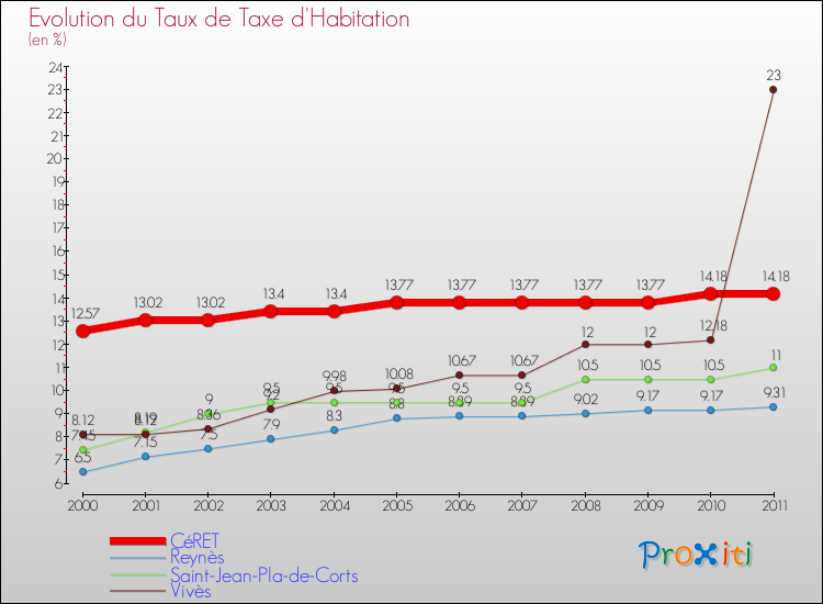 Evolution du taux de la taxe d'habitation pour CéRET et les communes proches Comparaison des taux de la taxe d'habitation pour CéRET et les communes voisines