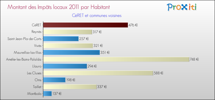 Montant des impôts locaux par Habitant pour CéRET et les communes proches Comparaison des impôts locaux par habitant pour CéRET et les communes voisines
