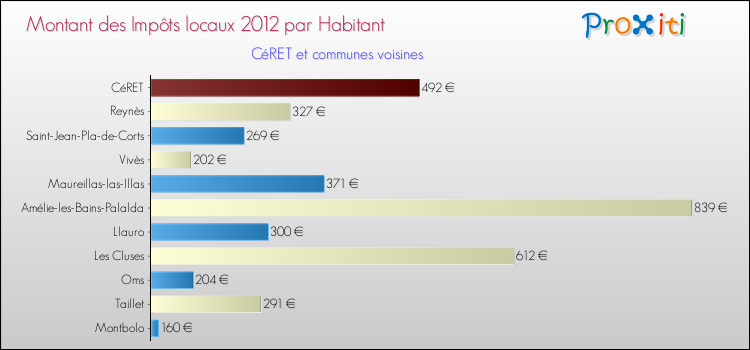 Montant des impôts locaux par Habitant pour CéRET et les communes proches Comparaison des impôts locaux par habitant pour CéRET et les communes voisines