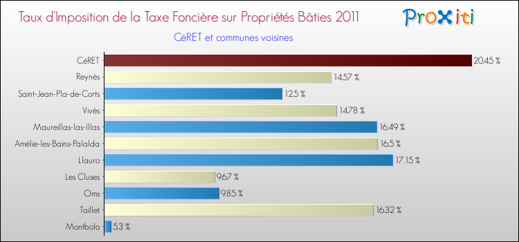 Taux d'imposition de la taxe foncière sur le bati 2011 pour CéRET et les communes proches Comparaison des taux d'imposition de la taxe foncière sur le bati 2011 pour CéRET et les communes voisines