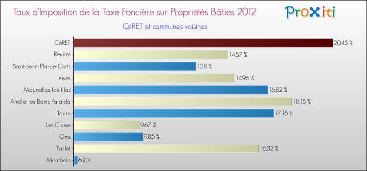 Taux d'imposition de la taxe foncière sur le bati 2012 pour CéRET et les communes proches Comparaison des taux d'imposition de la taxe foncière sur le bati 2012 pour CéRET et les communes voisines