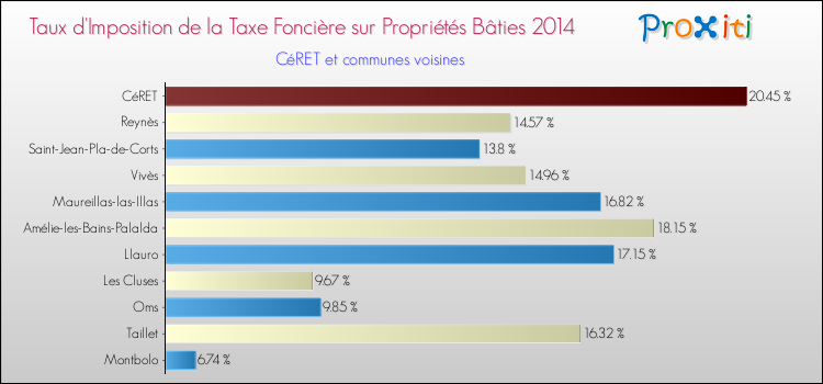 Taux d'imposition de la taxe foncière sur le bati 2014 pour CéRET et les communes proches Comparaison des taux d'imposition de la taxe foncière sur le bati 2014 pour CéRET et les communes voisines
