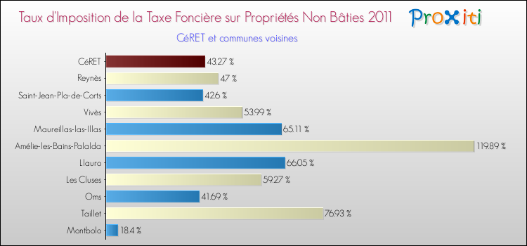 Taux d'imposition de la taxe foncière sur les immeubles et terrains non batis 2011 pour CéRET et les communes proches Comparaison des taux d'imposition de la taxe foncière sur les immeubles et terrains non batis 2011 pour CéRET et les communes voisines