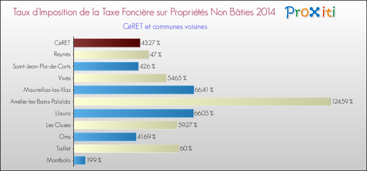 Taux d'imposition de la taxe foncière sur les immeubles et terrains non batis 2014 pour CéRET et les communes proches Comparaison des taux d'imposition de la taxe foncière sur les immeubles et terrains non batis 2014 pour CéRET et les communes voisines