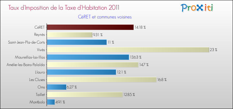 Taux d'imposition de la taxe d'habitation 2011 pour CéRET et les communes proches Comparaison des taux d'imposition de la taxe d'habitation 2011 pour CéRET et les communes voisines