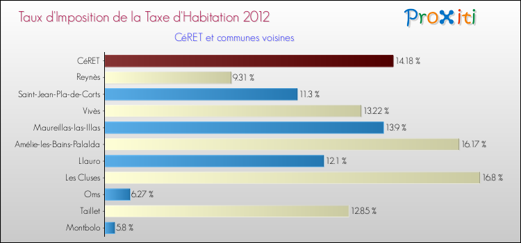 Taux d'imposition de la taxe d'habitation 2012 pour CéRET et les communes proches Comparaison des taux d'imposition de la taxe d'habitation 2012 pour CéRET et les communes voisines