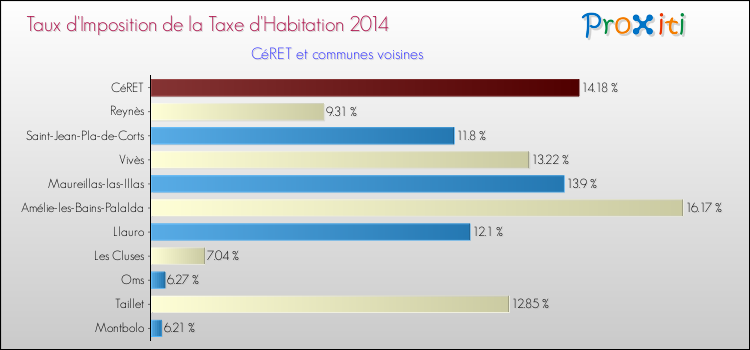 Taux d'imposition de la taxe d'habitation 2014 pour CéRET et les communes proches Comparaison des taux d'imposition de la taxe d'habitation 2014 pour CéRET et les communes voisines