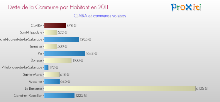 Dette par habitant de la commune en 2011 pour CLAIRA et les communes proches Comparaison de la dette par habitant de la commune en 2011 pour CLAIRA et les communes voisines