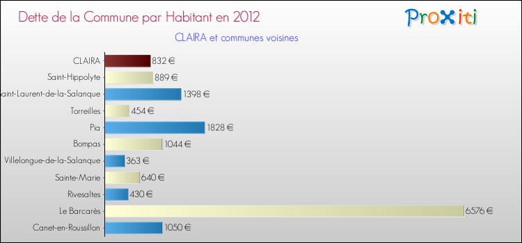 Dette par habitant de la commune en 2012 pour CLAIRA et les communes proches Comparaison de la dette par habitant de la commune en 2012 pour CLAIRA et les communes voisines