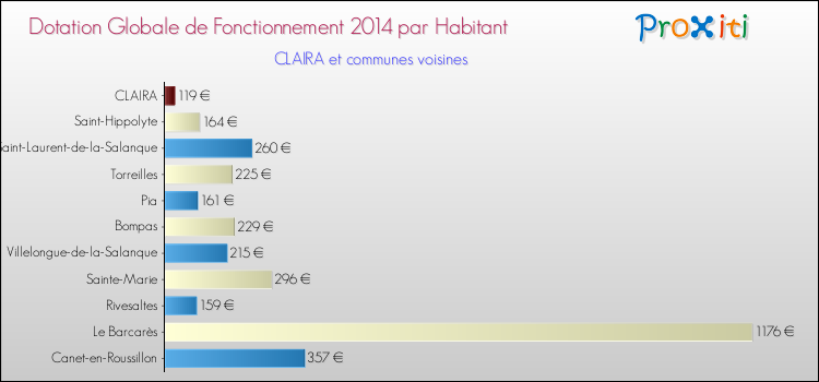 Montant des dotations globales de fonctionnement DGF par Habitant pour CLAIRA et les communes proches en 2014. Comparaison des des dotations globales de fonctionnement DGF par habitant pour CLAIRA et les communes voisines en 2014.