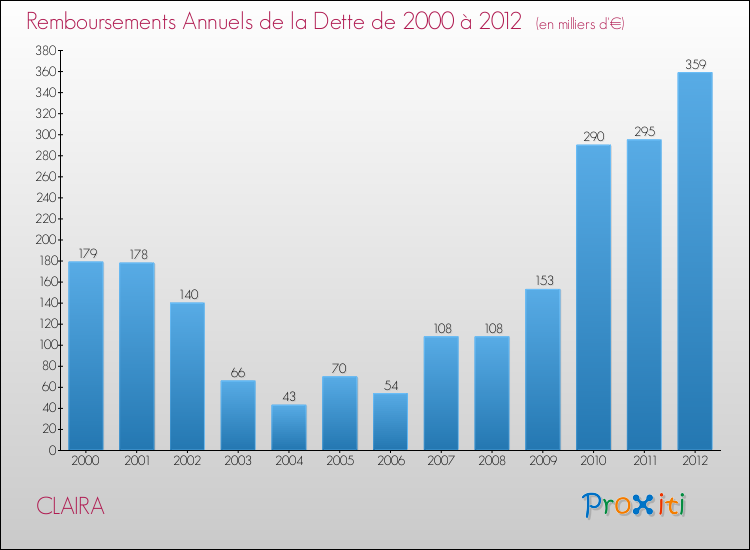 Evolution de l'annuité de la dette pour la commune de CLAIRA de 2000 à 2012 Annuités de la dette pour CLAIRA de 2000 à 2012