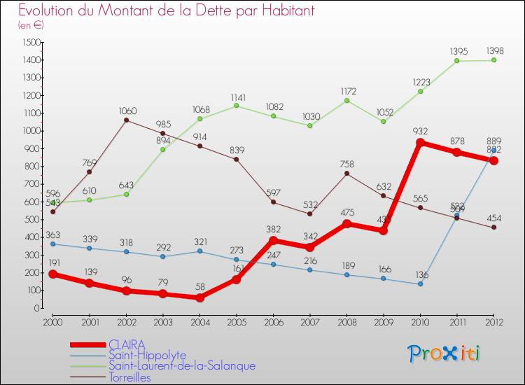 Evolution de la dette par habitant pour la commune de CLAIRA et les communes proches de 2000 à 2012 Comparaison de la dette par habitant pour CLAIRA et les communes voisines de 2000 à 2012