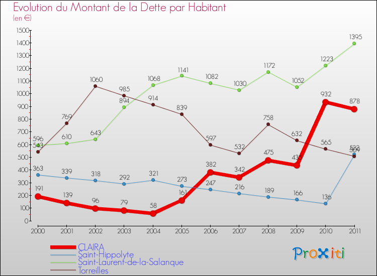 Evolution de la dette par habitant pour la commune de CLAIRA et les communes proches Comparaison de la dette par habitant pour CLAIRA et les communes voisines