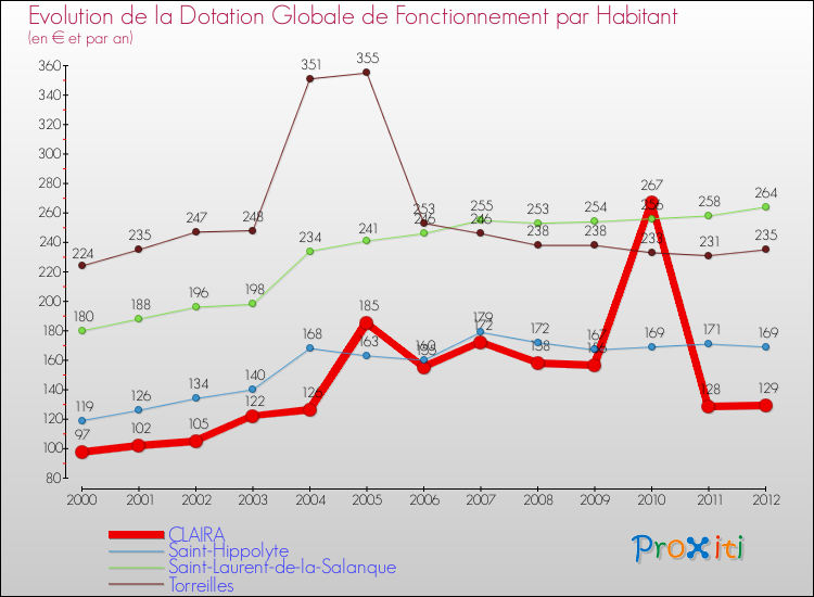 Evolution et montant de la dotation globale de fonctionnement par Habitant pour CLAIRA et les communes proches Comparaison des dotations globales de fonctionnement par habitant pour CLAIRA et les communes voisines