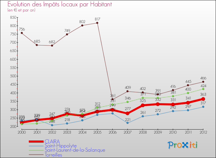 Evolution et montant des impôts locaux par Habitant pour CLAIRA et les communes proches Comparaison des impôts locaux par habitant pour CLAIRA et les communes voisines