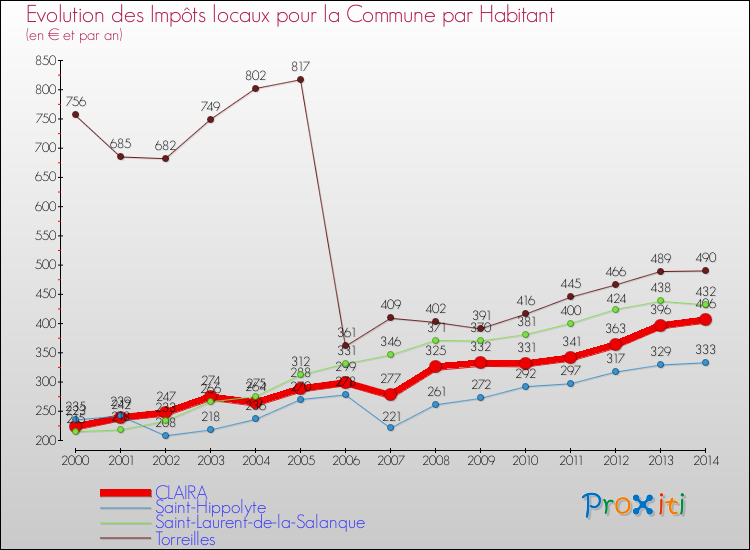 Evolution et montant des impôts locaux par Habitant pour CLAIRA et les communes proches de 2000 à 2014 Comparaison des impôts locaux par habitant pour CLAIRA et les communes voisines de 2000 à 2014