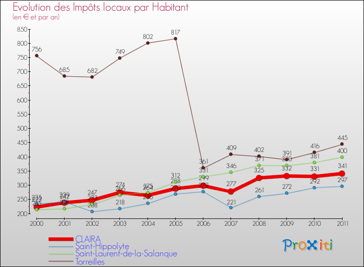 Evolution et montant des impôts locaux par Habitant pour CLAIRA et les communes proches Comparaison des impôts locaux par habitant pour CLAIRA et les communes voisines