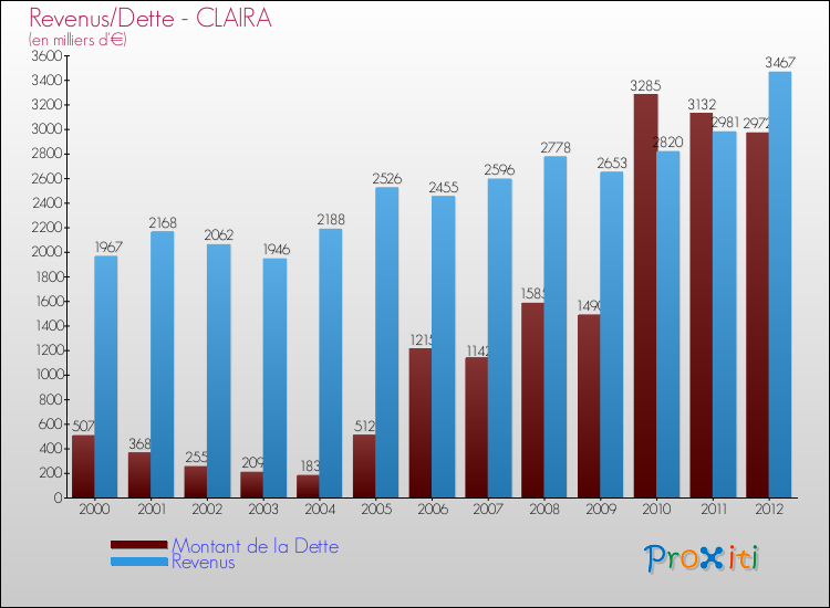 Evolution comparée de la dette et des revenus pour la commune de CLAIRA de 2000 à 2012 Comparaison de la dette et des revenus pour CLAIRA de 2000 à 2012