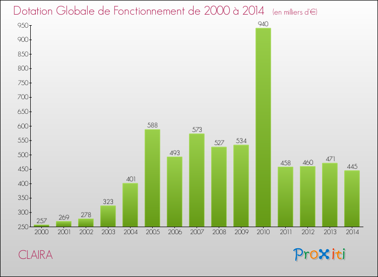 Evolution du montant de la Dotation Globale de Fonctionnement pour la commune de CLAIRA de 2000 à 2014 Evolution du montant de la Dotation Globale de Fonctionnement pour CLAIRA de 2000 à 2014