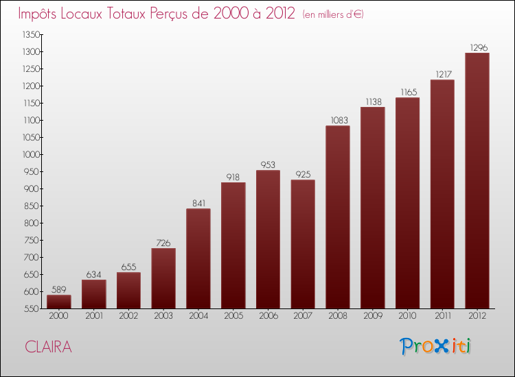 Evolution des Impôts Locaux pour la commune de CLAIRA de 2000 à 2012 Evolution des Impôts Locaux pour CLAIRA de 2000 à 2012
