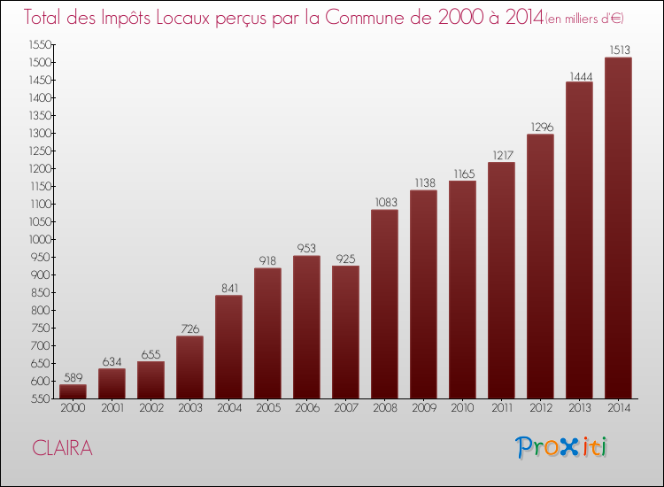 Evolution des Impôts Locaux pour la commune de CLAIRA de 2000 à 2014 Evolution des Impôts Locaux pour CLAIRA de 2000 à 2014
