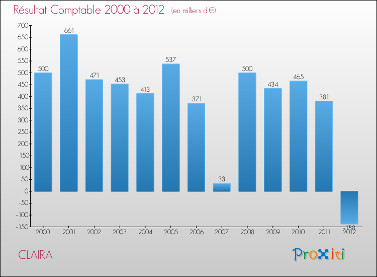 Evolution du résultat comptable pour la commune de CLAIRA de 2000 à 2012 Evolution du résultat comptable pour CLAIRA de 2000 à 2012