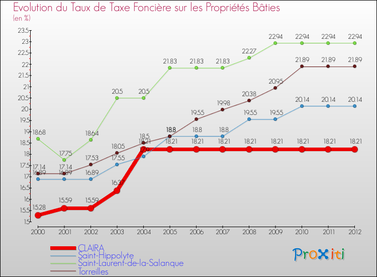 Evolution du taux de la taxe foncière sur le bati pour CLAIRA et les communes proches de 2000 à 2012 Comparaison des taux de taxe foncière sur le bati pour CLAIRA et les communes voisines de 2000 à 2012