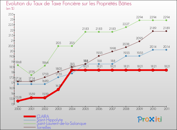Evolution du taux de la taxe foncière sur le bati pour CLAIRA et les communes proches Comparaison des taux de taxe foncière sur le bati pour CLAIRA et les communes voisines