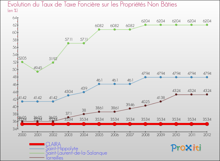 Evolution du taux de la taxe foncière sur les immeubles et terrains non batis pour CLAIRA et les communes proches de 2000 à 2012 Comparaison des taux de la taxe foncière sur les immeubles et terrains non batis pour CLAIRA et les communes voisines de 2000 à 2012